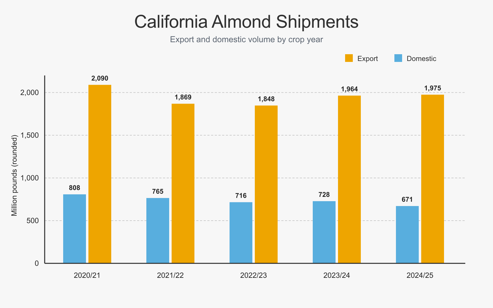 California almond domestic and export shipments from crop year 2020/21 through 2024/25, rounded to the nearest million pounds