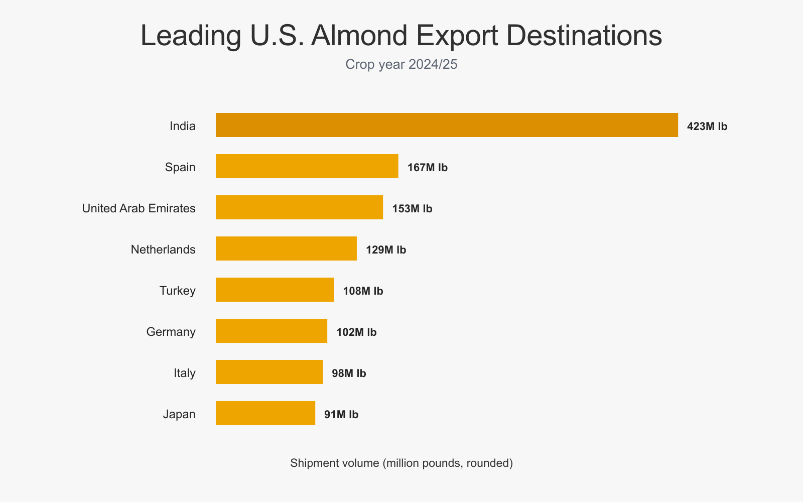 Leading U.S. almond export destinations by shipment volume in crop year 2024/25, rounded to the nearest million pounds