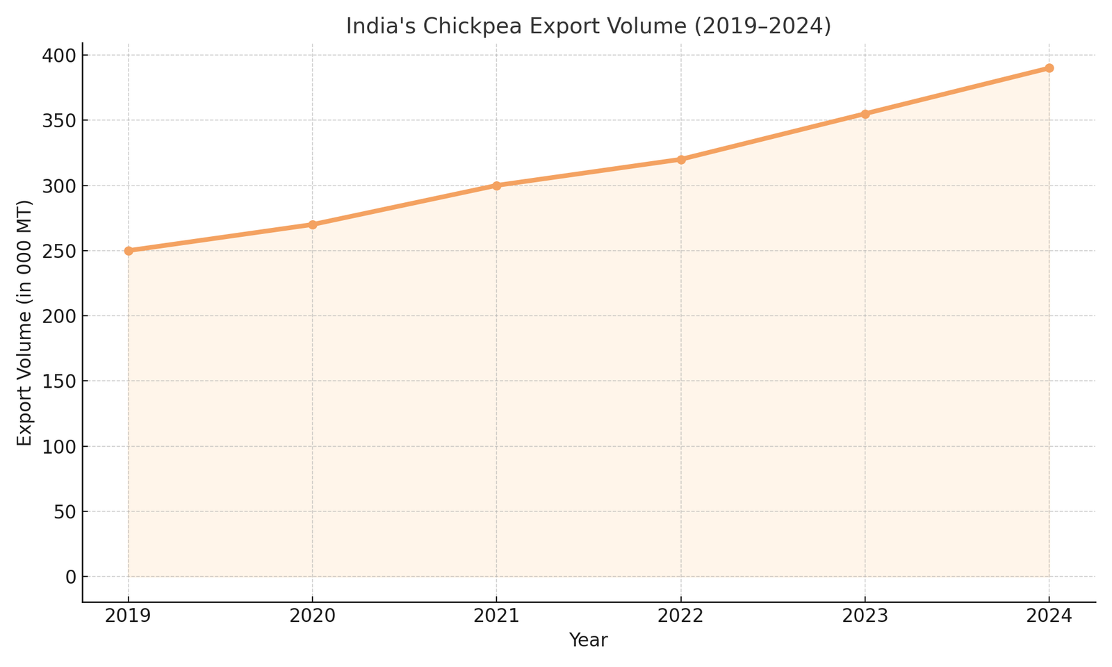 How to Export Chickpeas from India to the World — trade data visual