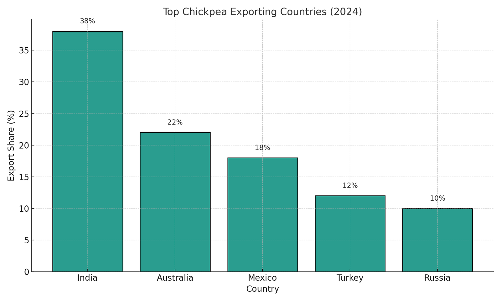 How to Export Chickpeas from India to the World — trade data visual