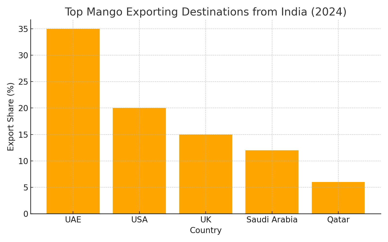 Bar Graph