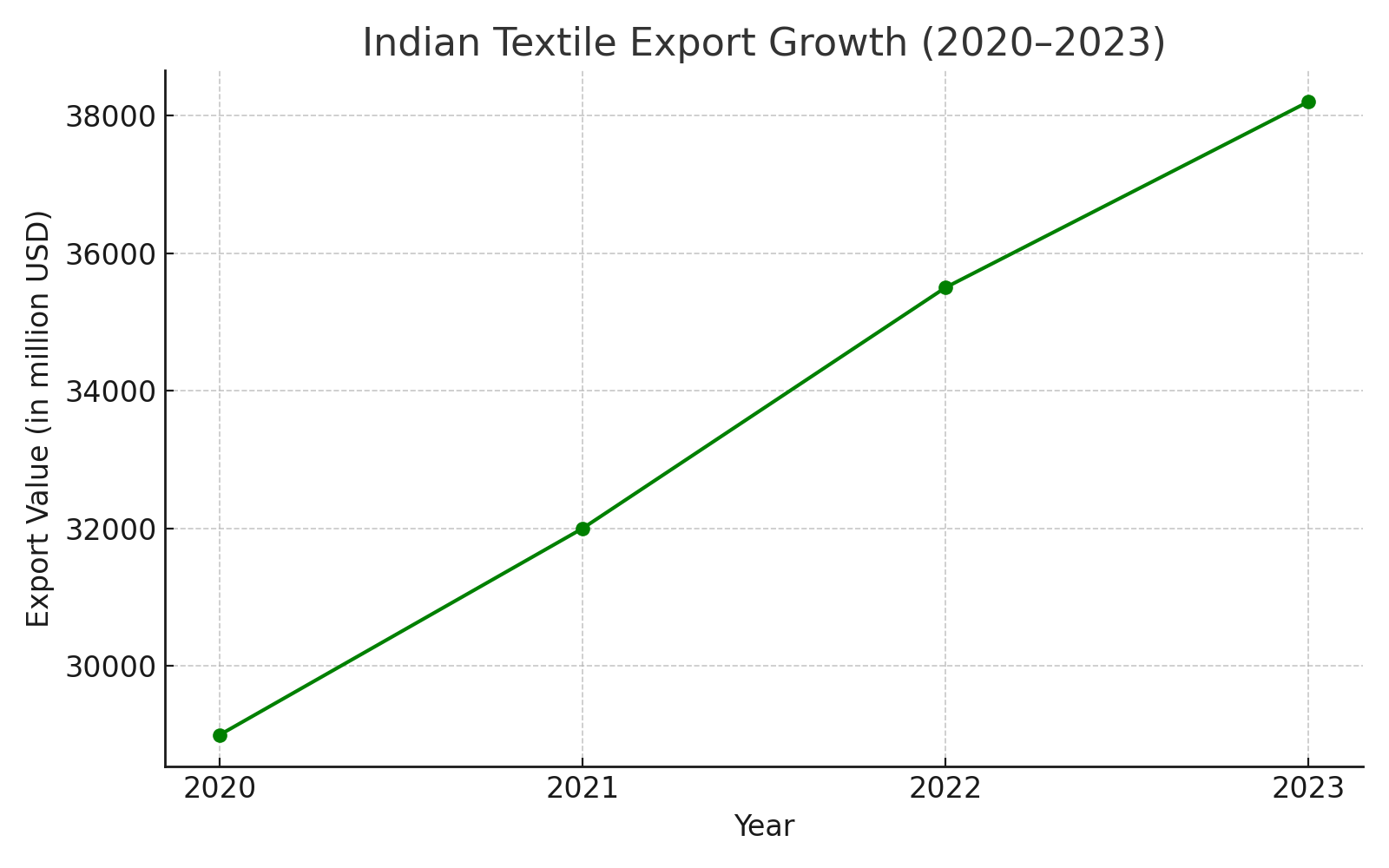 How to Export Textiles from India to International Markets ! — trade data visual