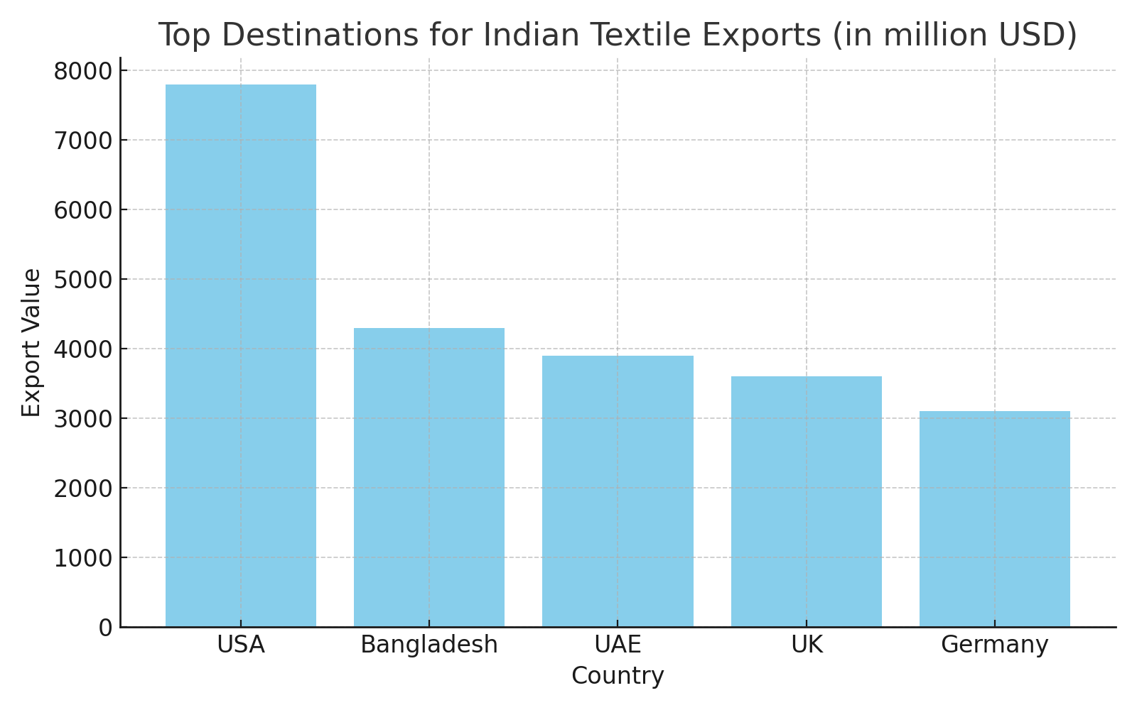 How to Export Textiles from India to International Markets ! — trade data visual