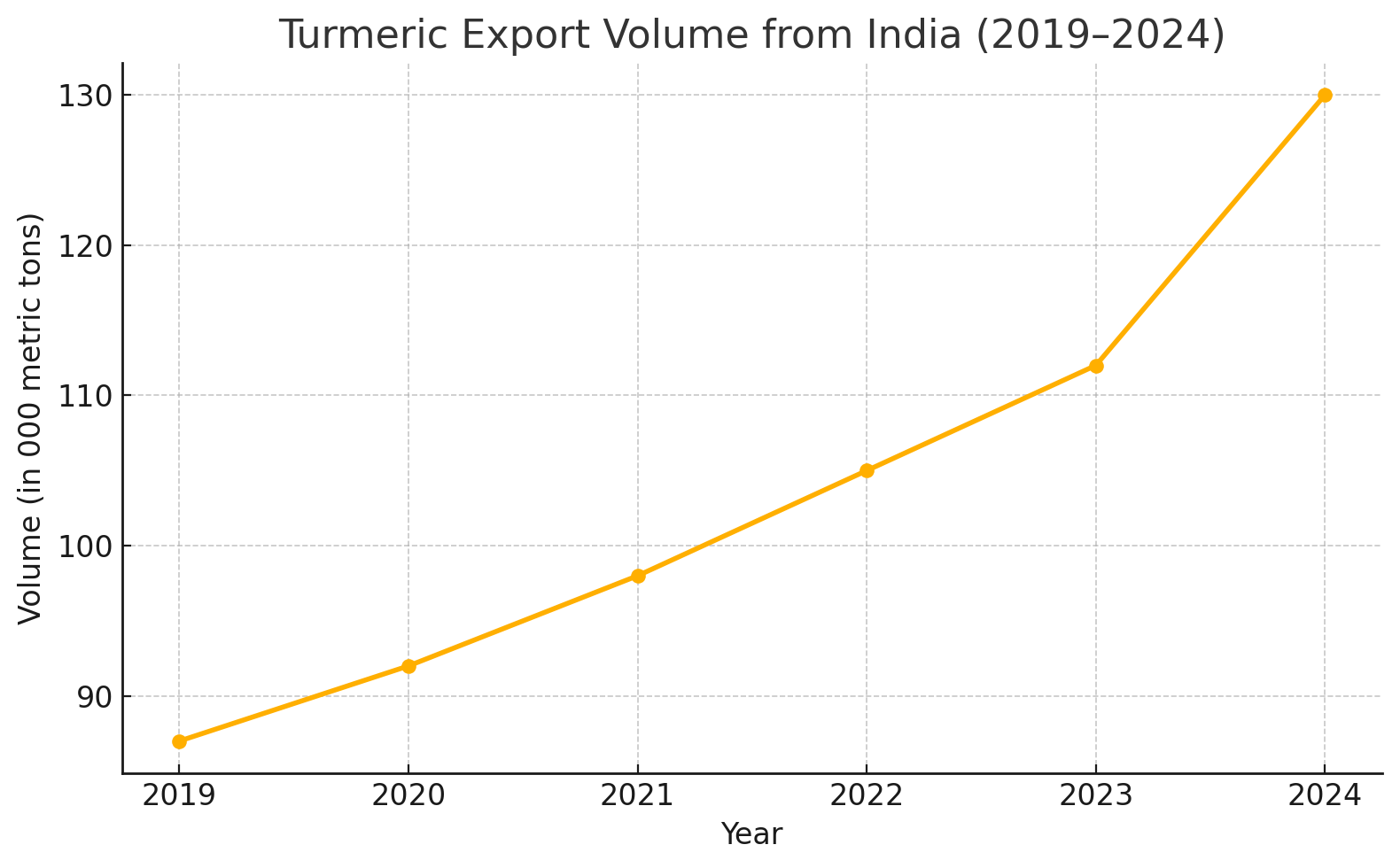 How to Export Turmeric from India to the World | Export Trends, Data & Insights — trade data visual