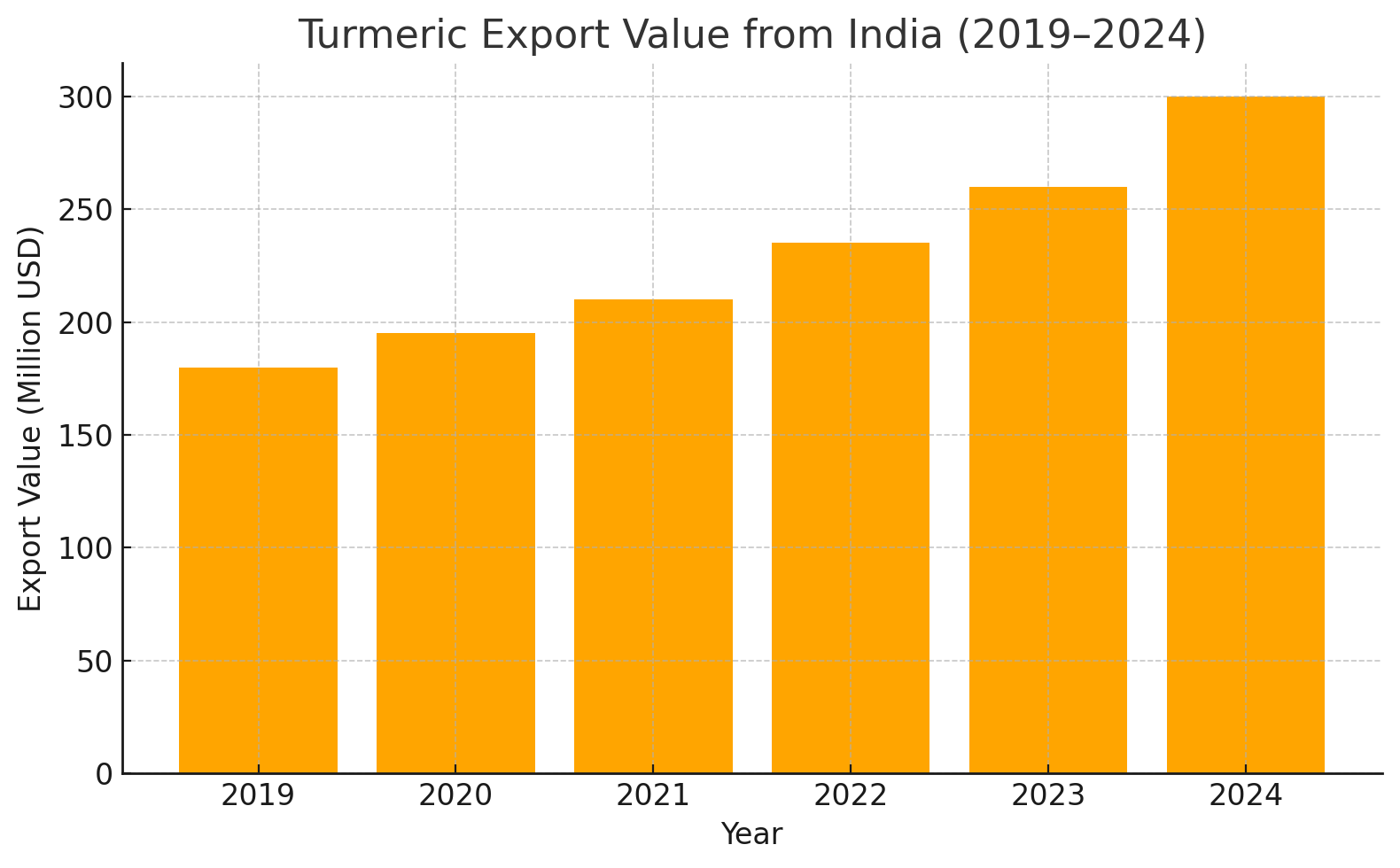 How to Export Turmeric from India to the World | Export Trends, Data & Insights — trade data visual