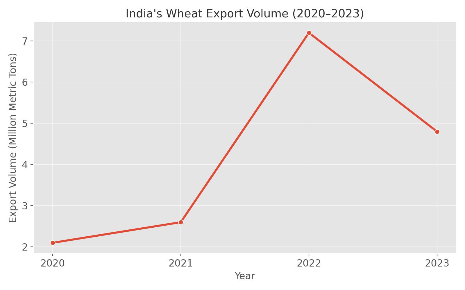 How to Export Wheat from India to International Markets — trade data visual