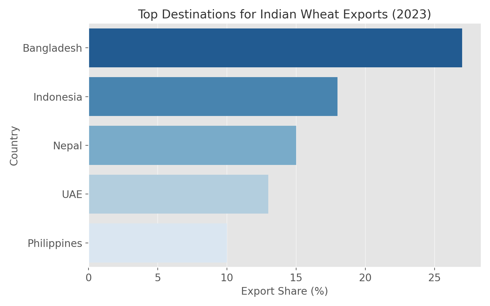 How to Export Wheat from India to International Markets — trade data visual