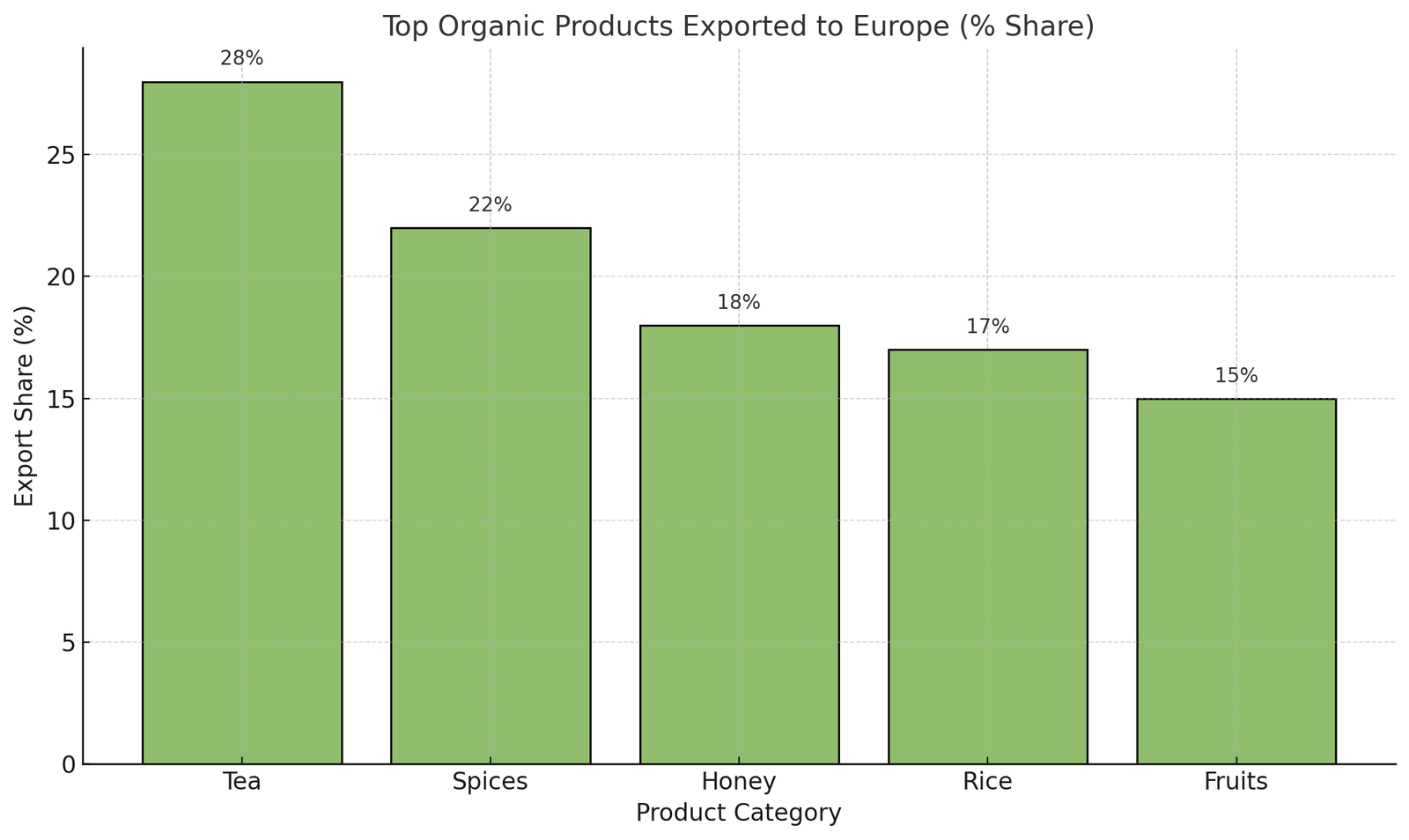 High-Demand Organic Products You Can Export to Europe — trade data visual