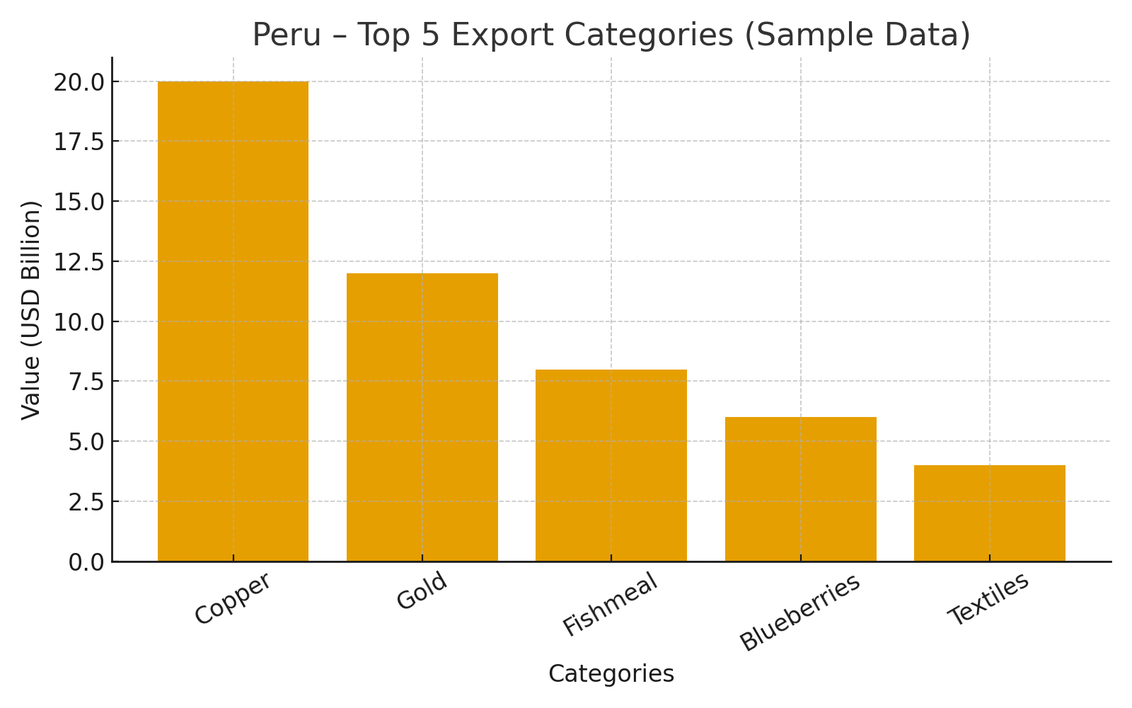 Peru’s Top Trading Partners – Global Trade Partners !