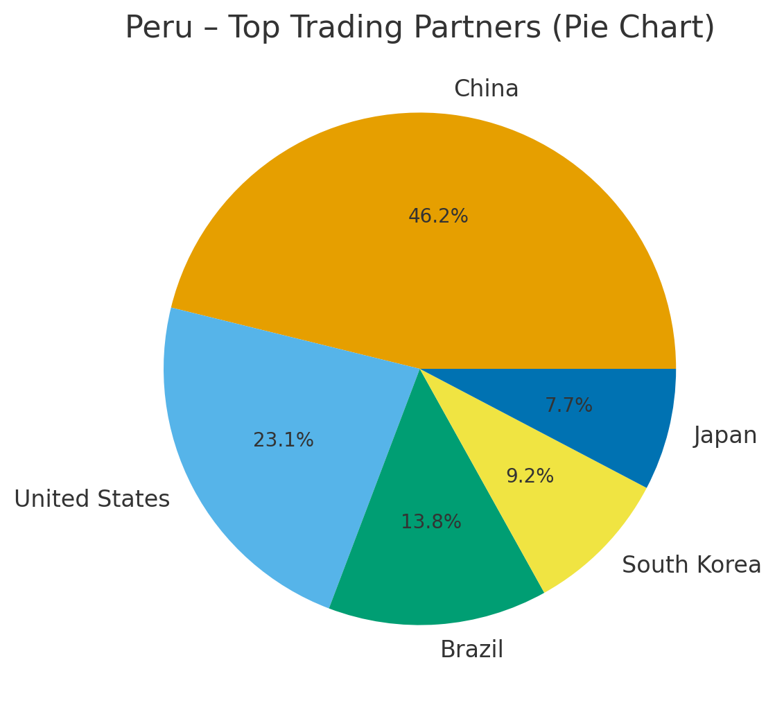 Peru’s Top Trading Partners – Global Trade Partners !