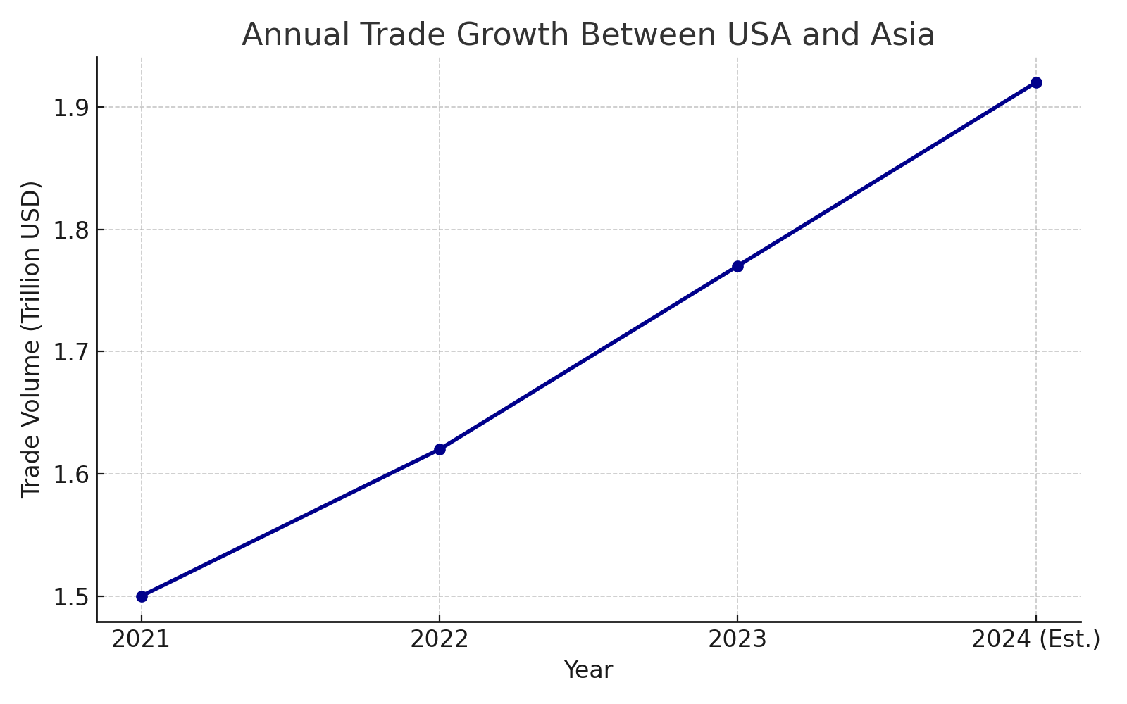 Top 10 Trading Partners of USA in Asia | Trends, Insights & Opportunities — trade data visual