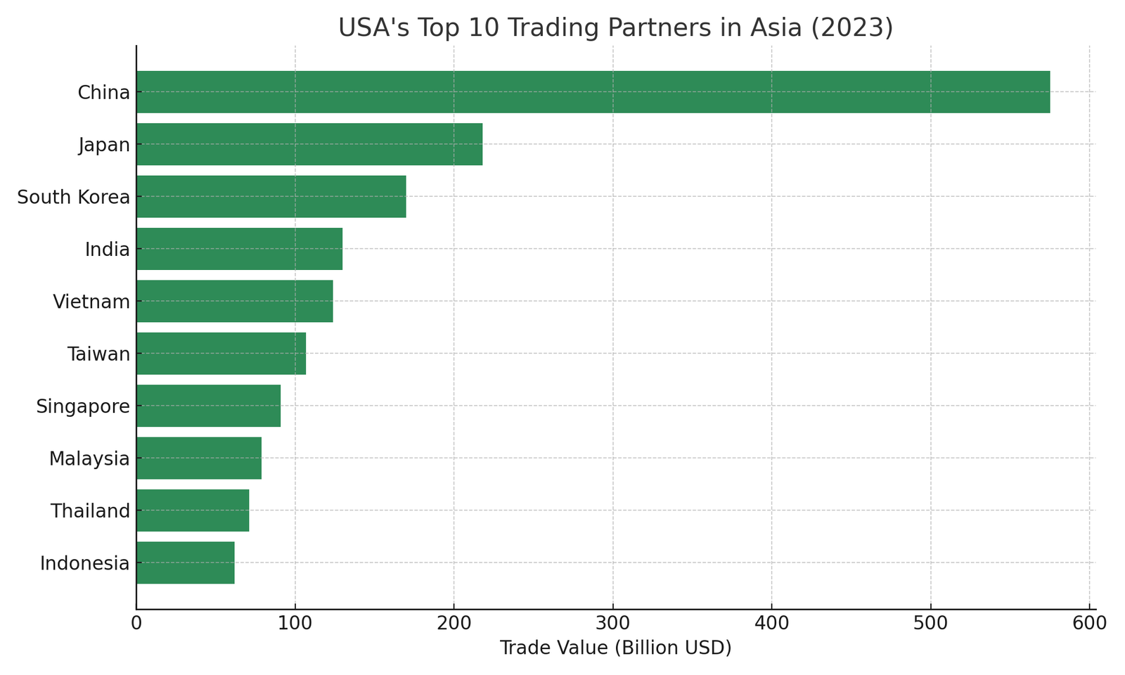 Top 10 Trading Partners of USA in Asia | Trends, Insights & Opportunities — trade data visual