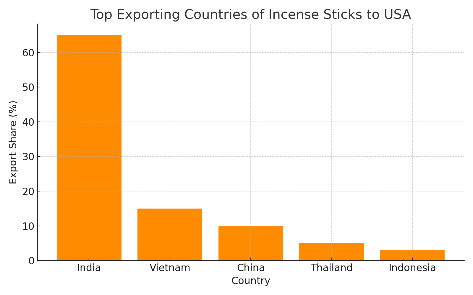Bar Graph