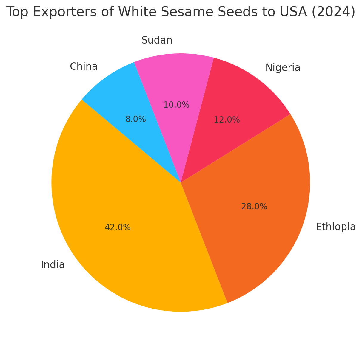 Pie Chart
