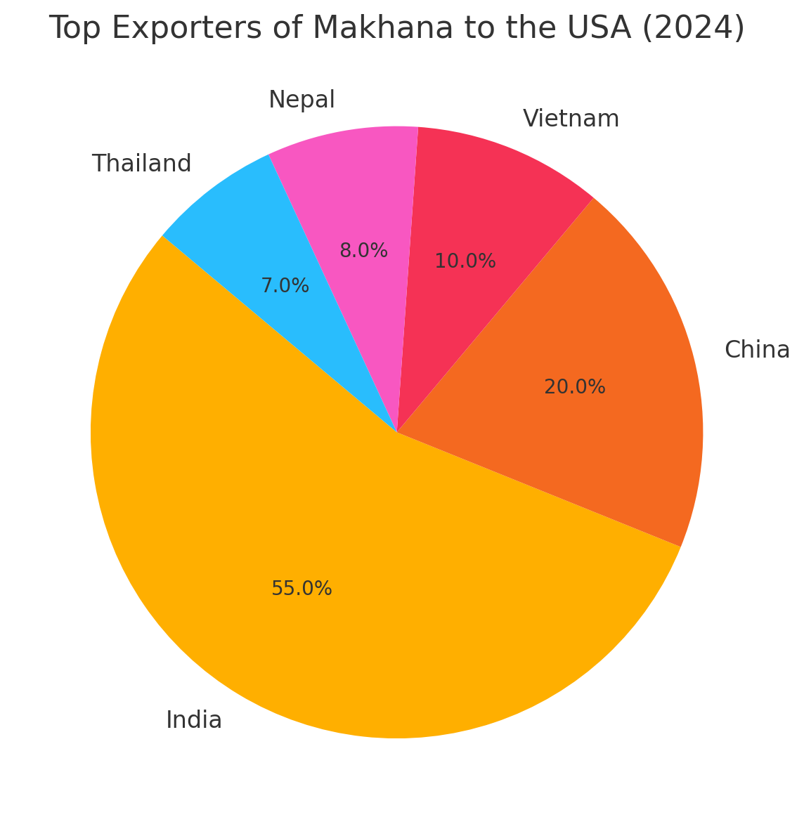 Pie Chart