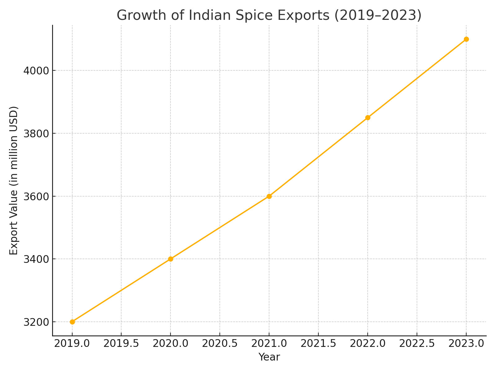 How to Export Spices from India to the International Markets