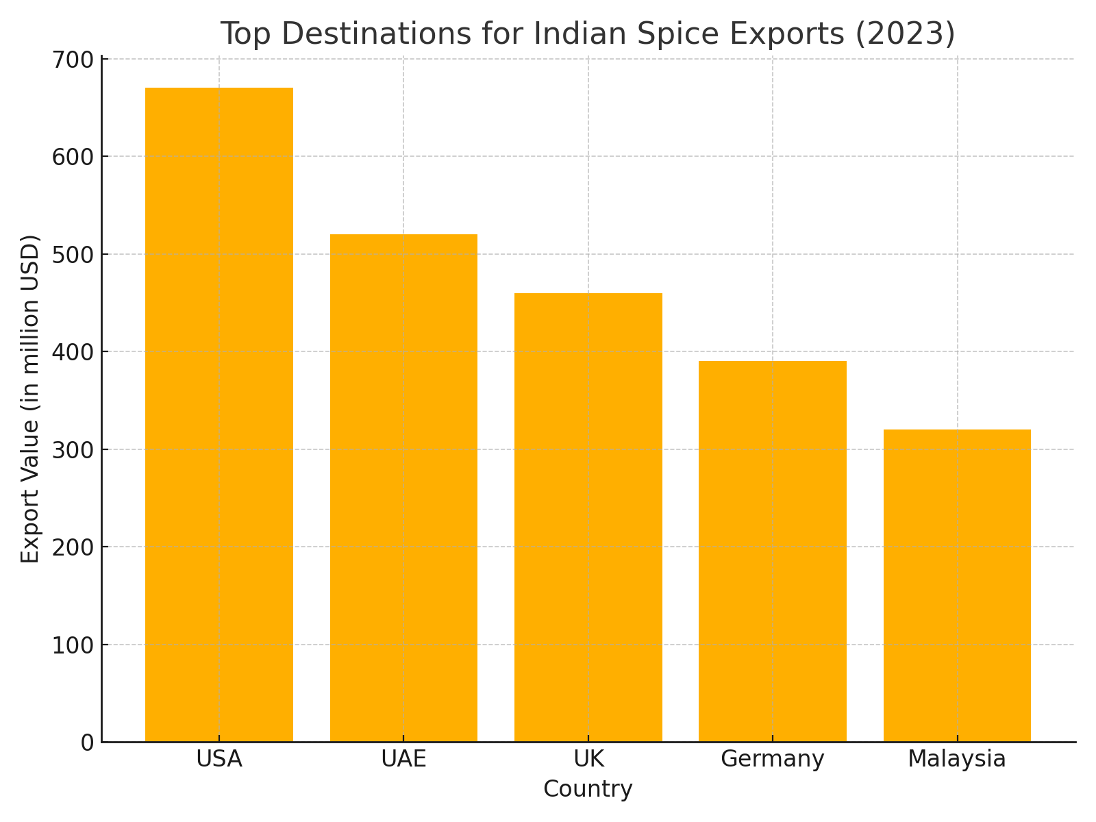 How to Export Spices from India to the International Markets