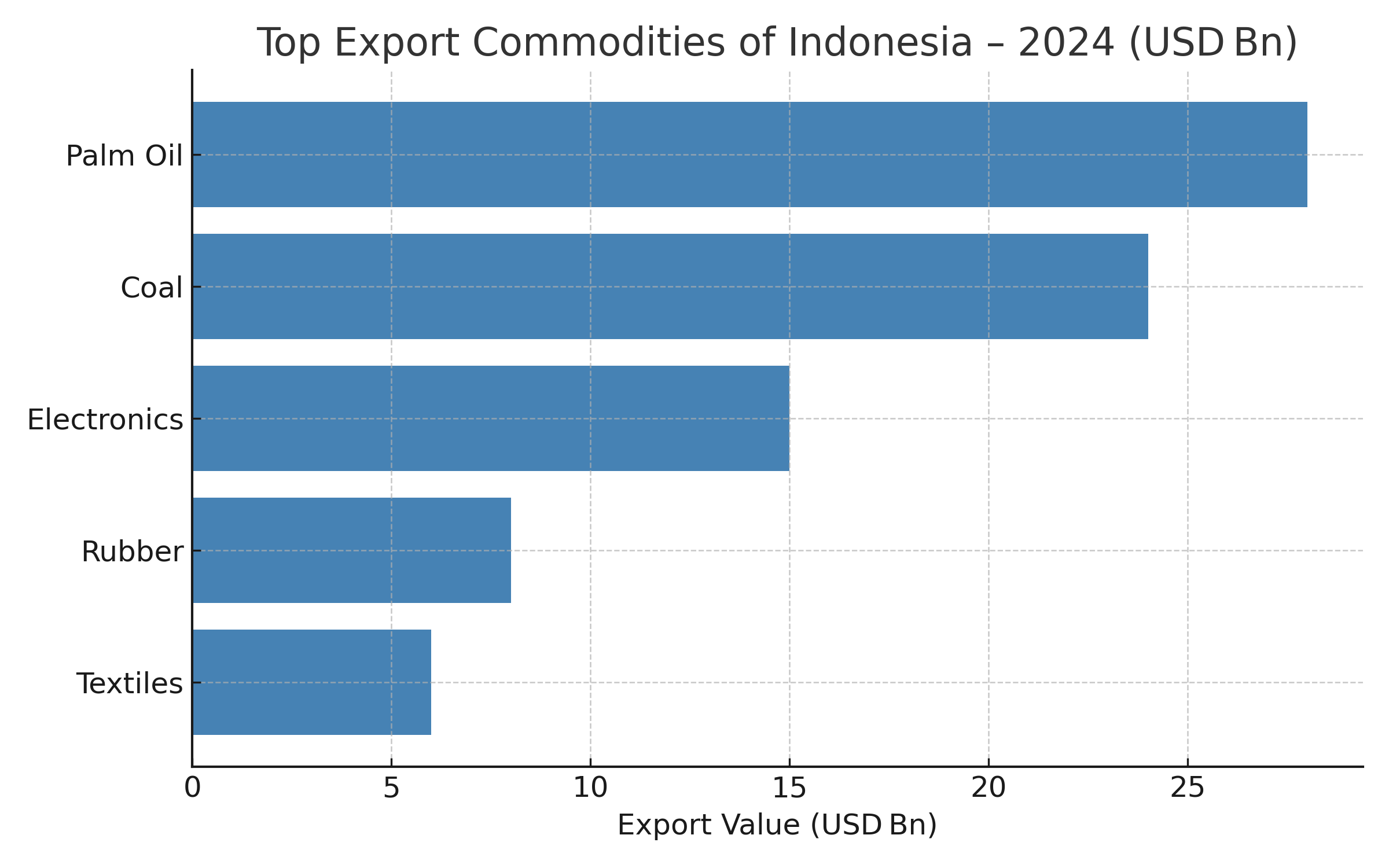 Indonesia Top 10 Trading Partners Leading Global Trade Partners !