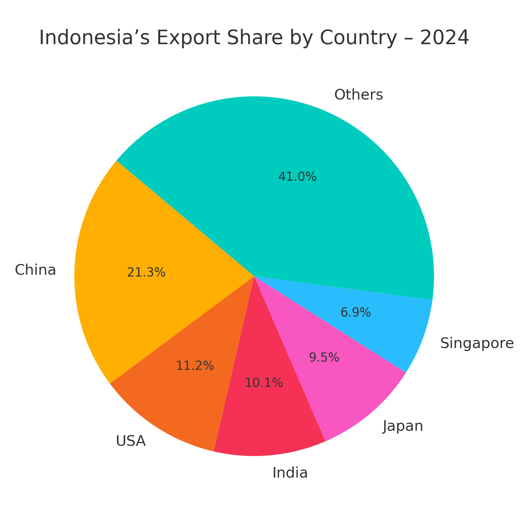 Indonesia Top 10 Trading Partners Leading Global Trade Partners !