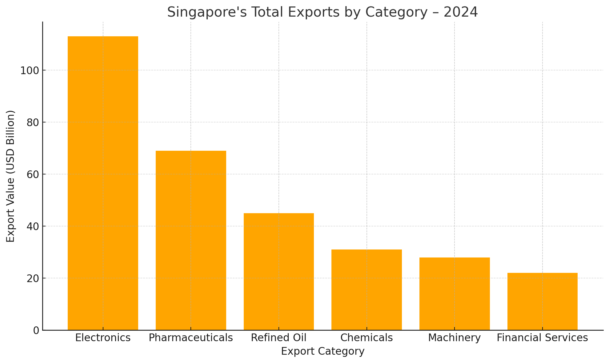 Singapore’s Top 10 Exports With HS Codes – Key Destinations
