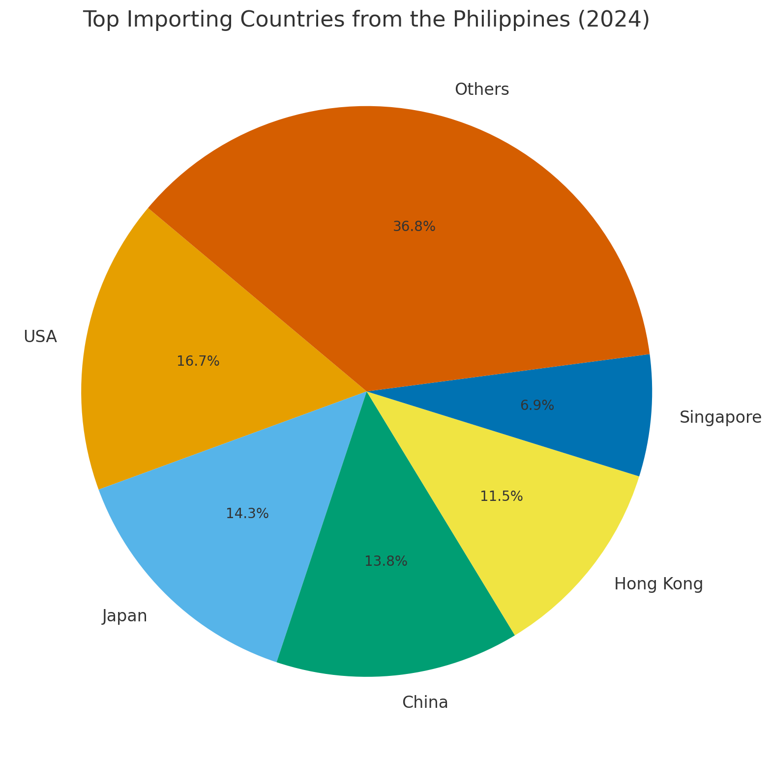 Philippines's Top 10 Exports With HS Codes !