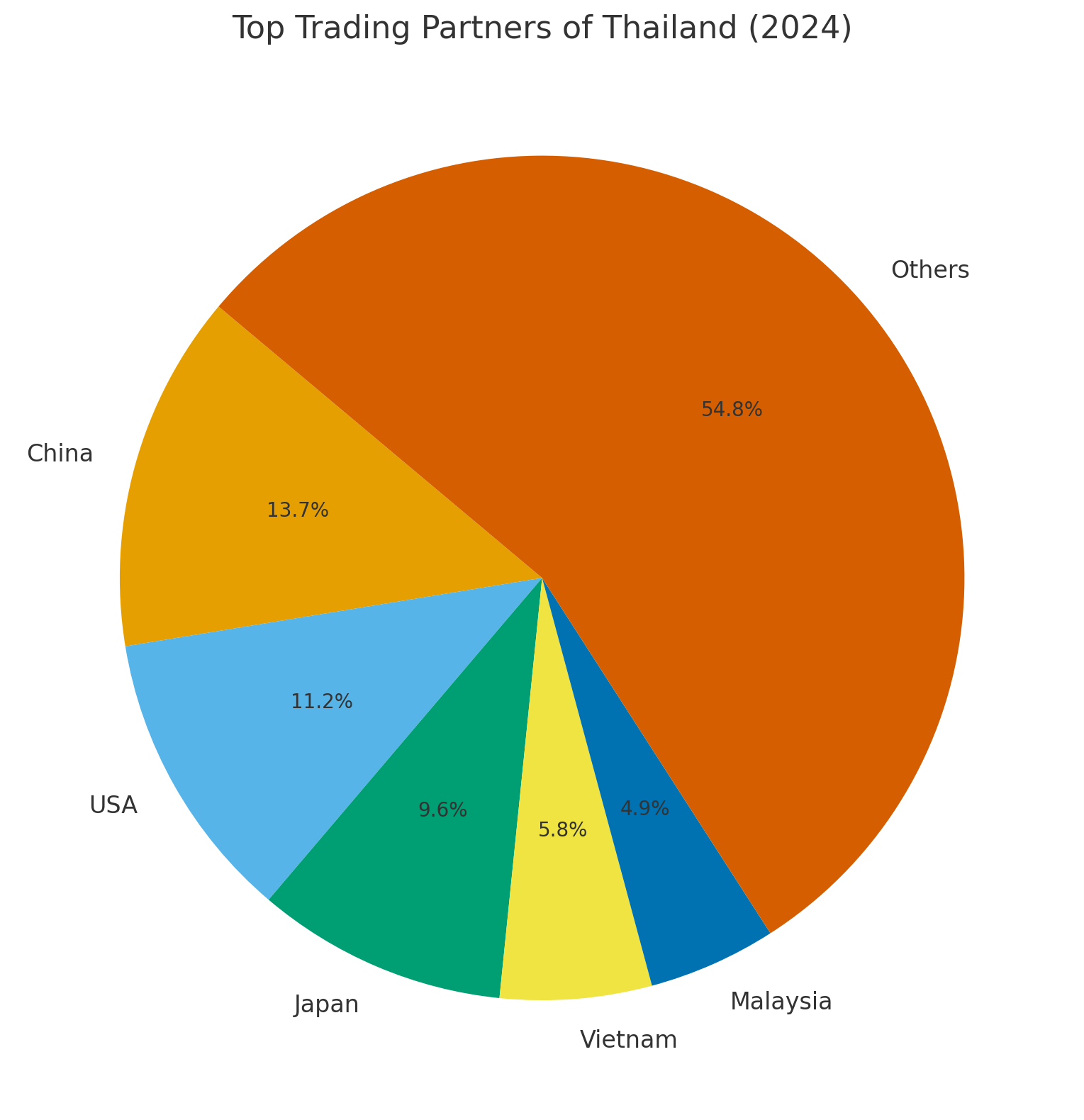 Thailand's Top 10 Trading Partners – Global Trade Partners !