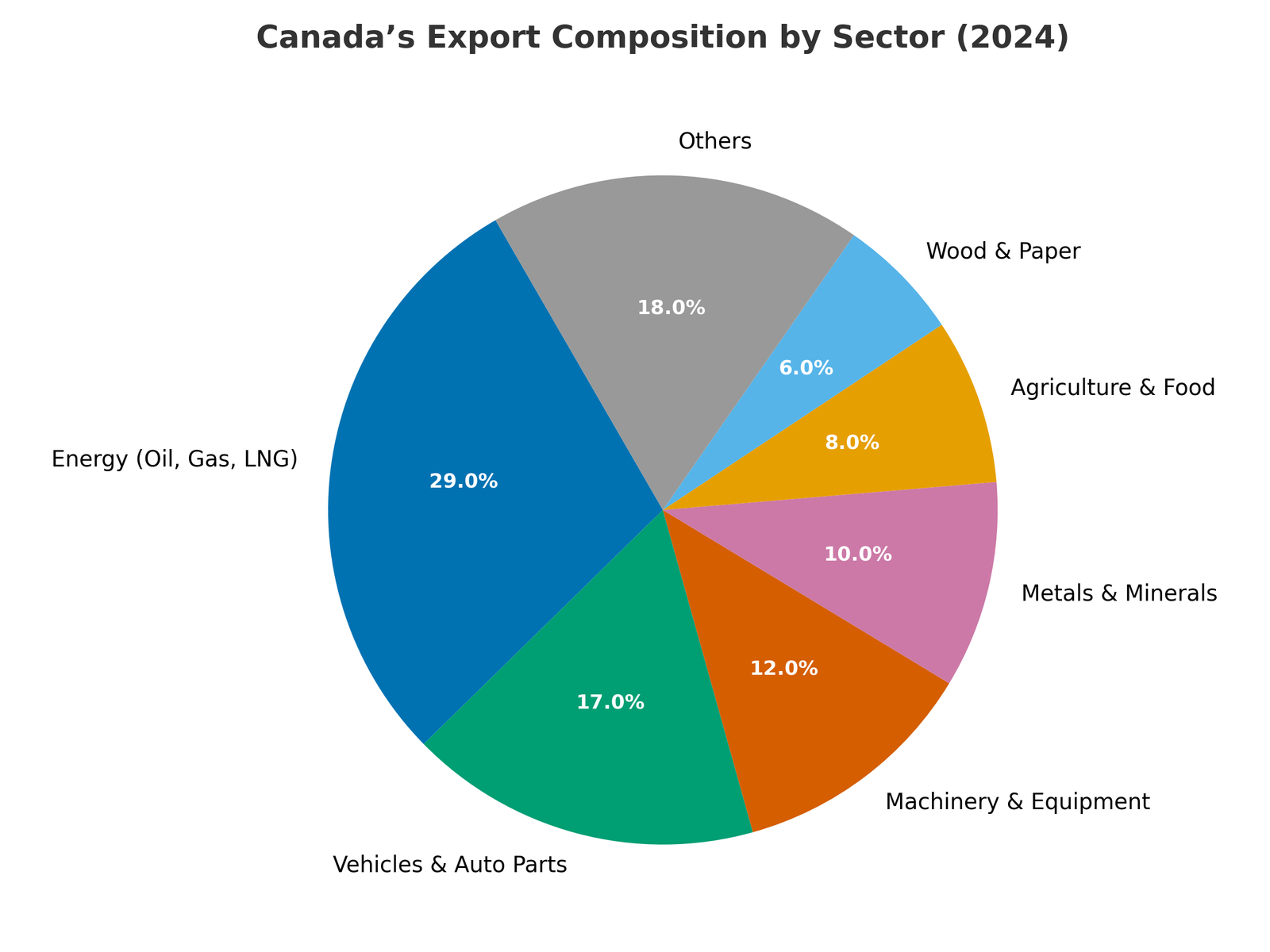 Canada’s Top Trading Partners – Global Trade Partners !