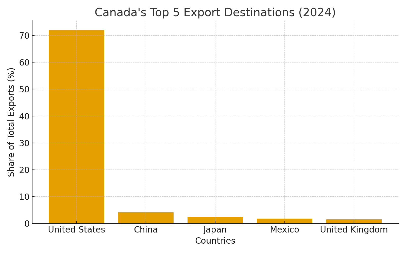 Canada’s Top Trading Partners – Global Trade Partners !