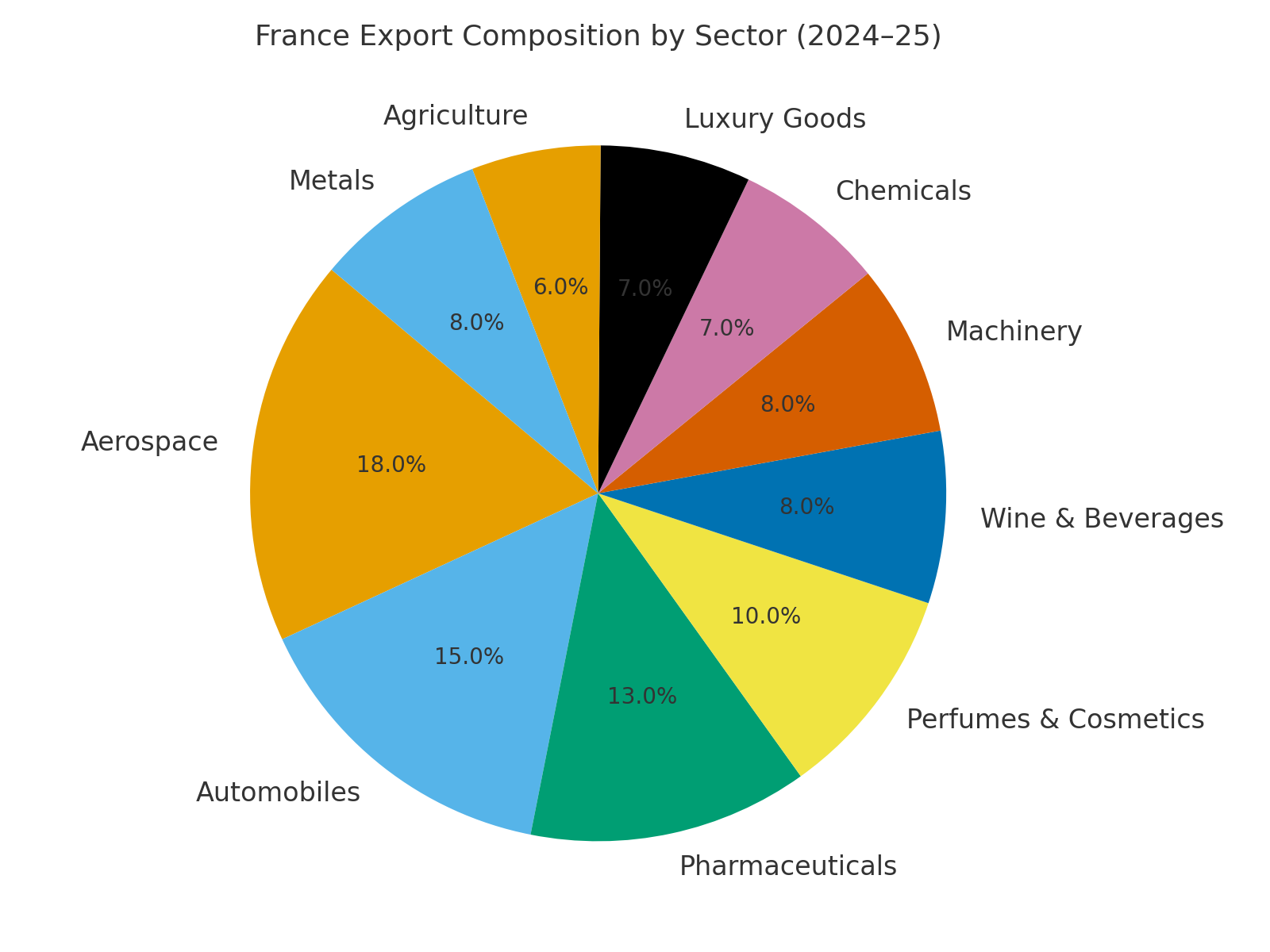 France Top 10 Exports With HS Codes – Trends & Destinations