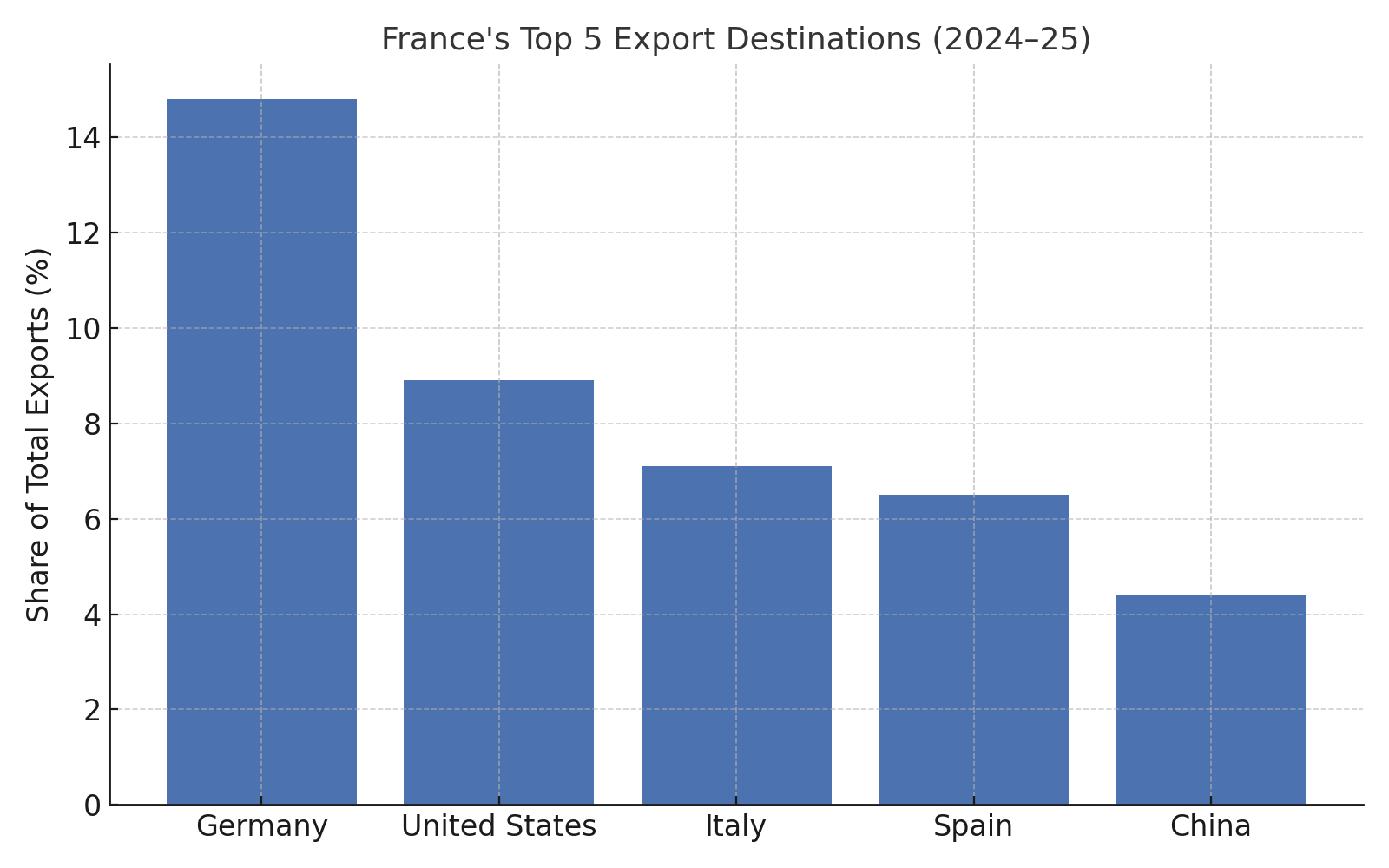 France Top 10 Exports With HS Codes – Trends & Destinations