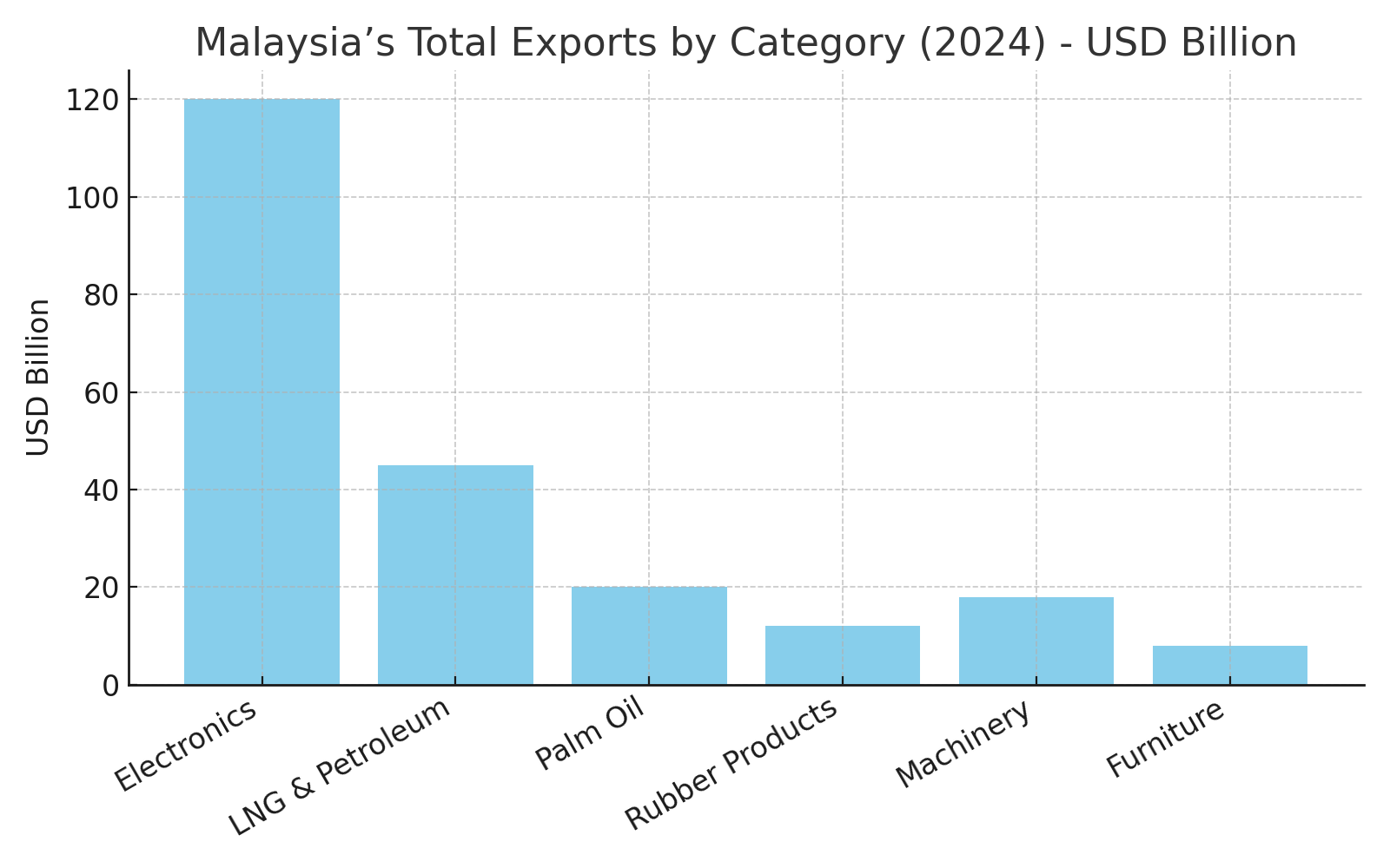 Malaysia’s Top 10 Exports With HS Codes & Trading Partners !