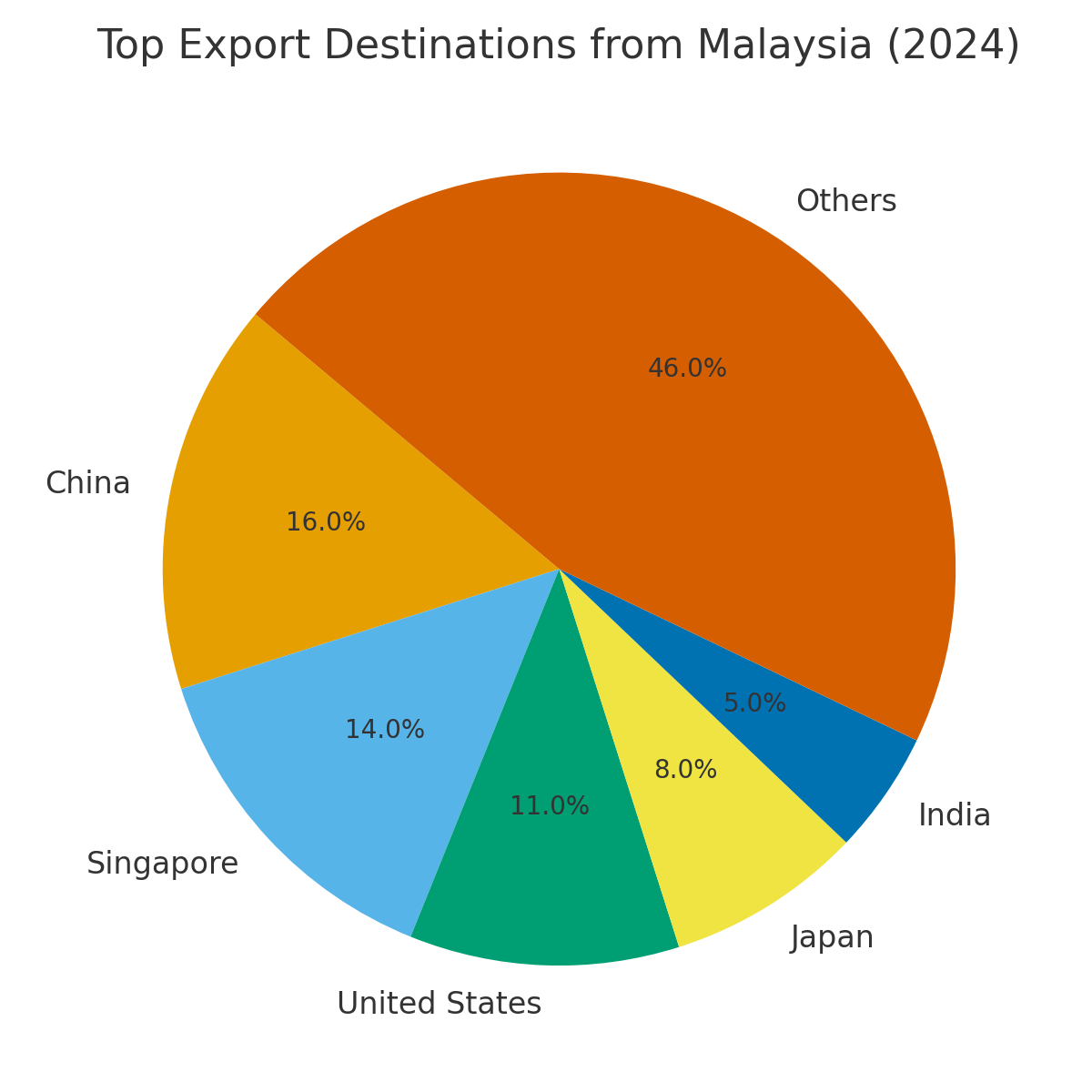 Malaysia’s Top 10 Exports With HS Codes & Trading Partners !