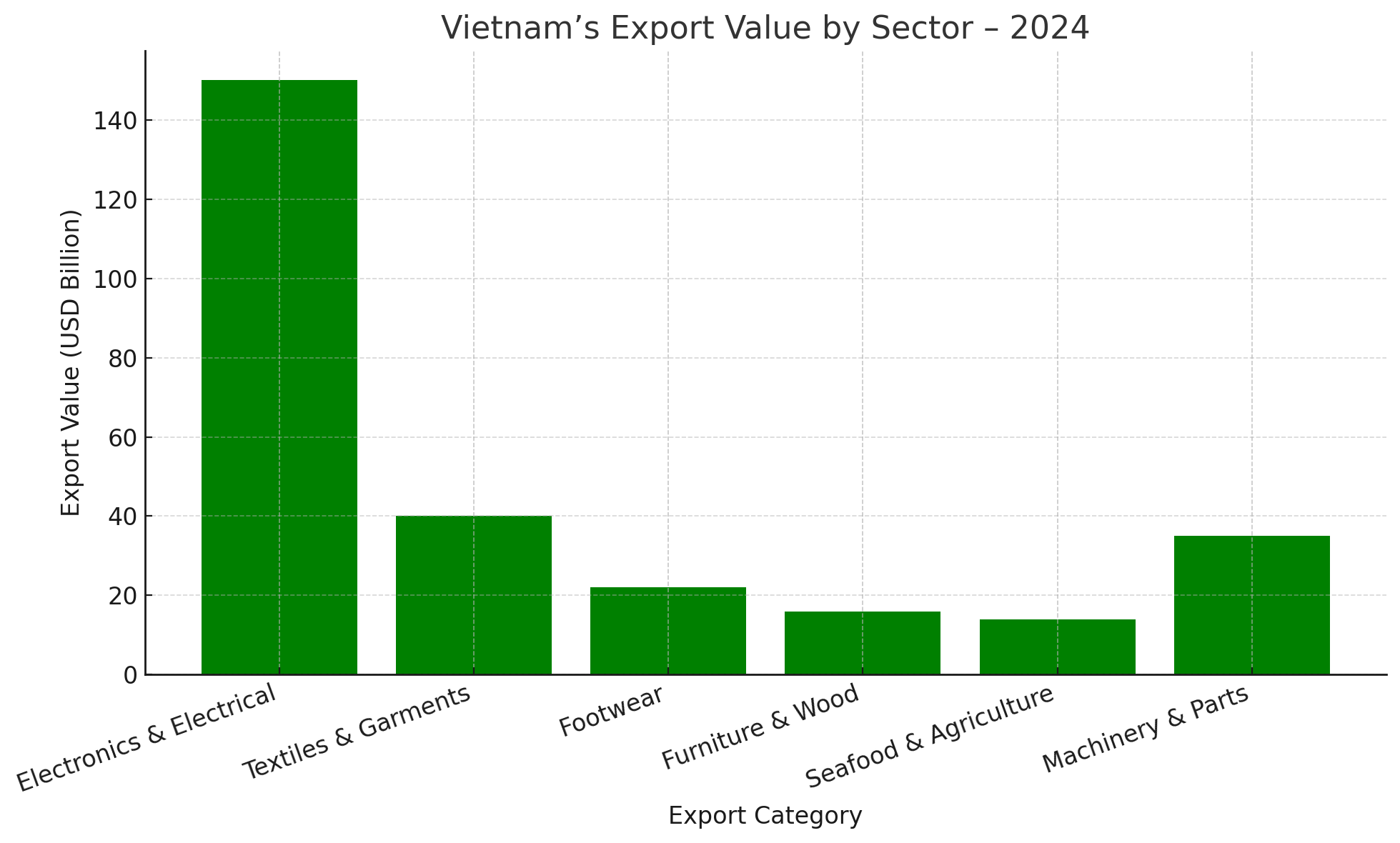 Vietnam Top 10 Exports With HS Codes | Trends & Destination