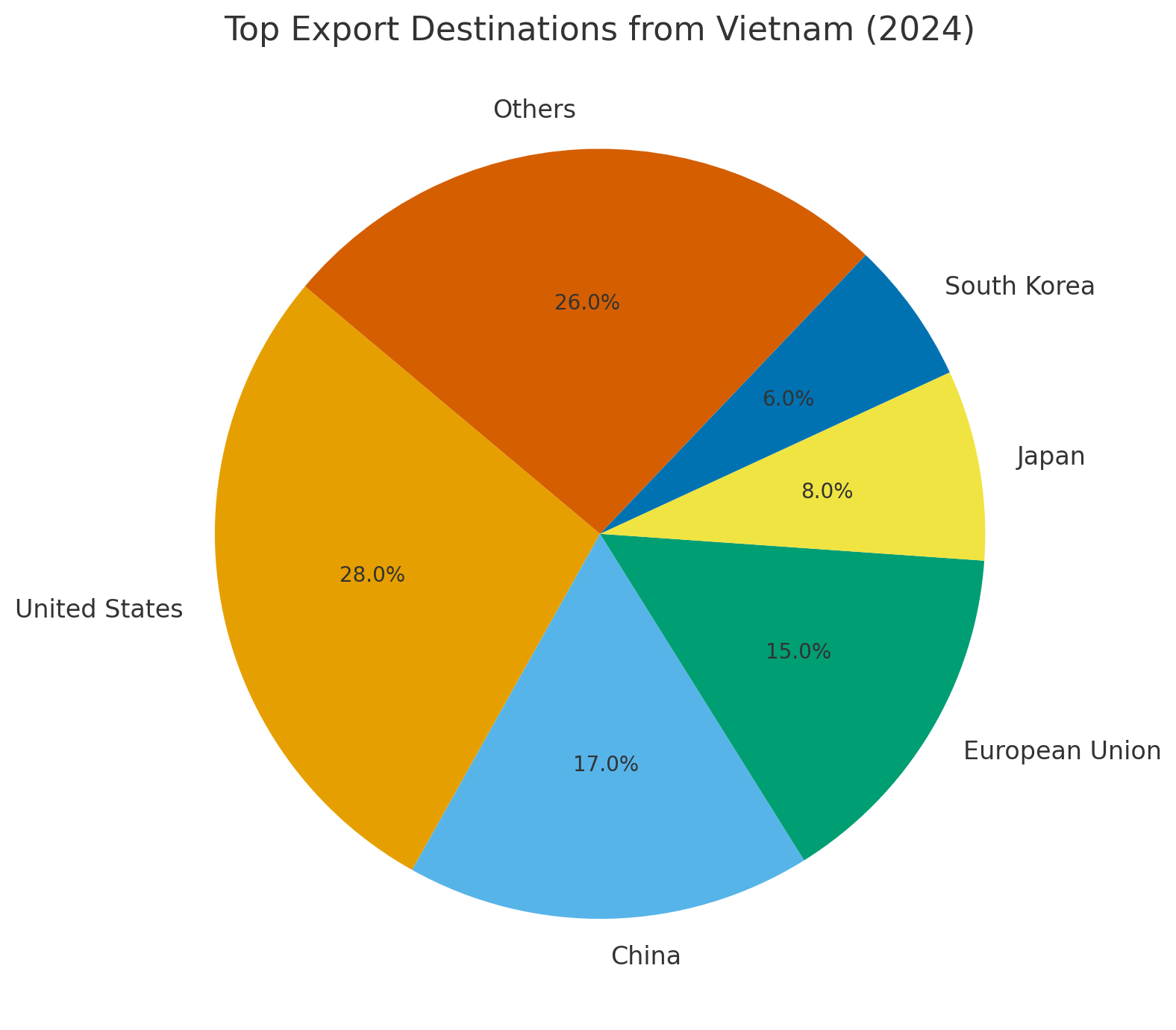 Vietnam Top 10 Exports With HS Codes | Trends & Destination