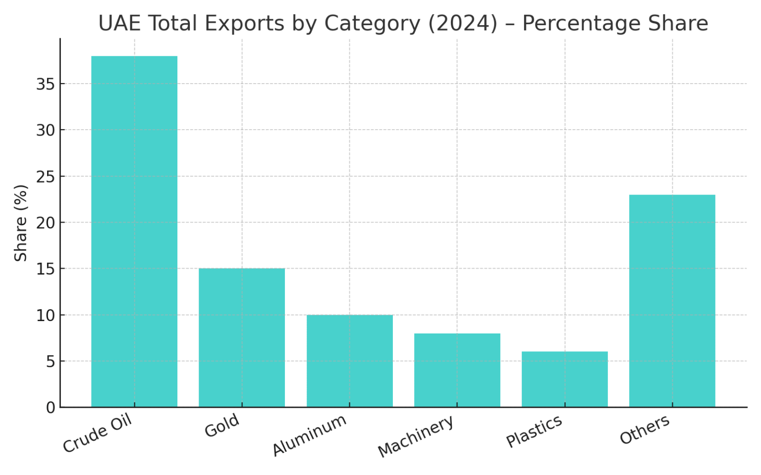UAE’s Top 10 Exports With HS Codes – Trends & Destinations
