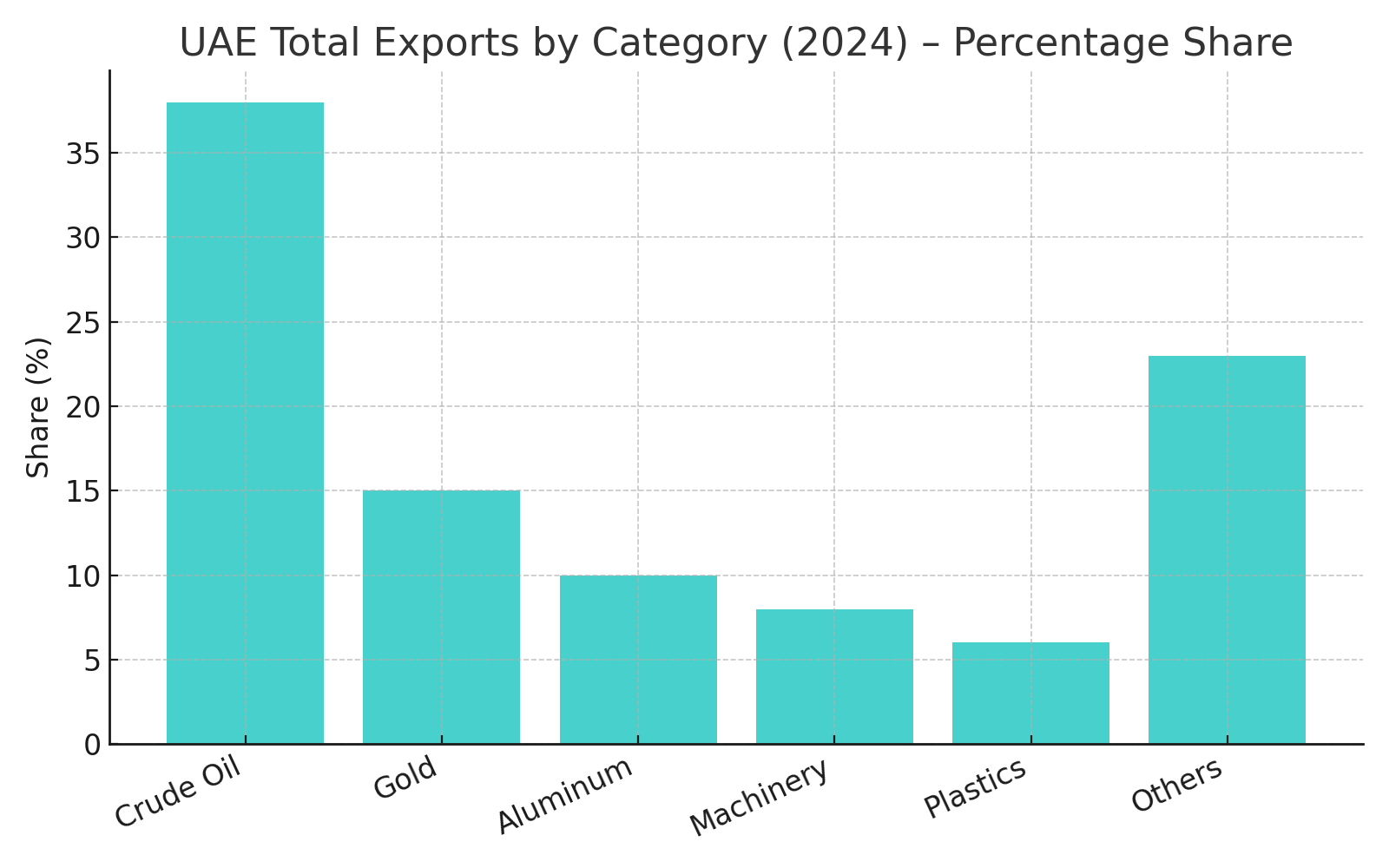 UAE’s Top 10 Exports With HS Codes – Trends & Destinations !