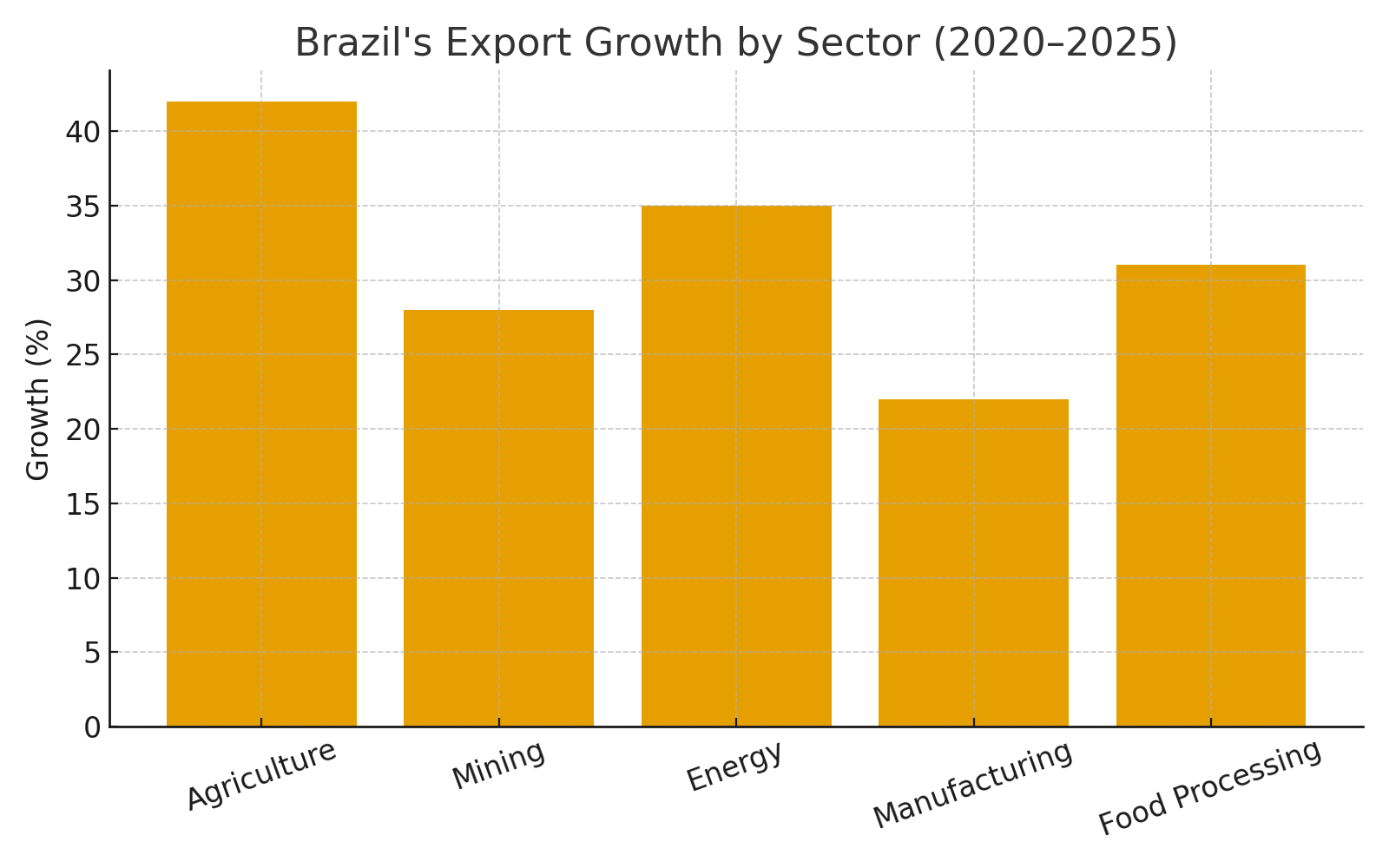Brazil’s Top Trading Partners – Global Trade Partners !