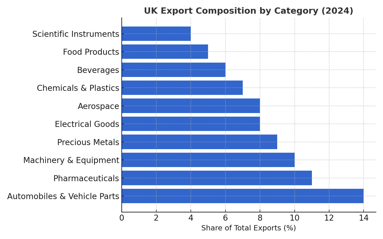 UK’s Top 10 Exports With HS Codes – Trends & Destinations !