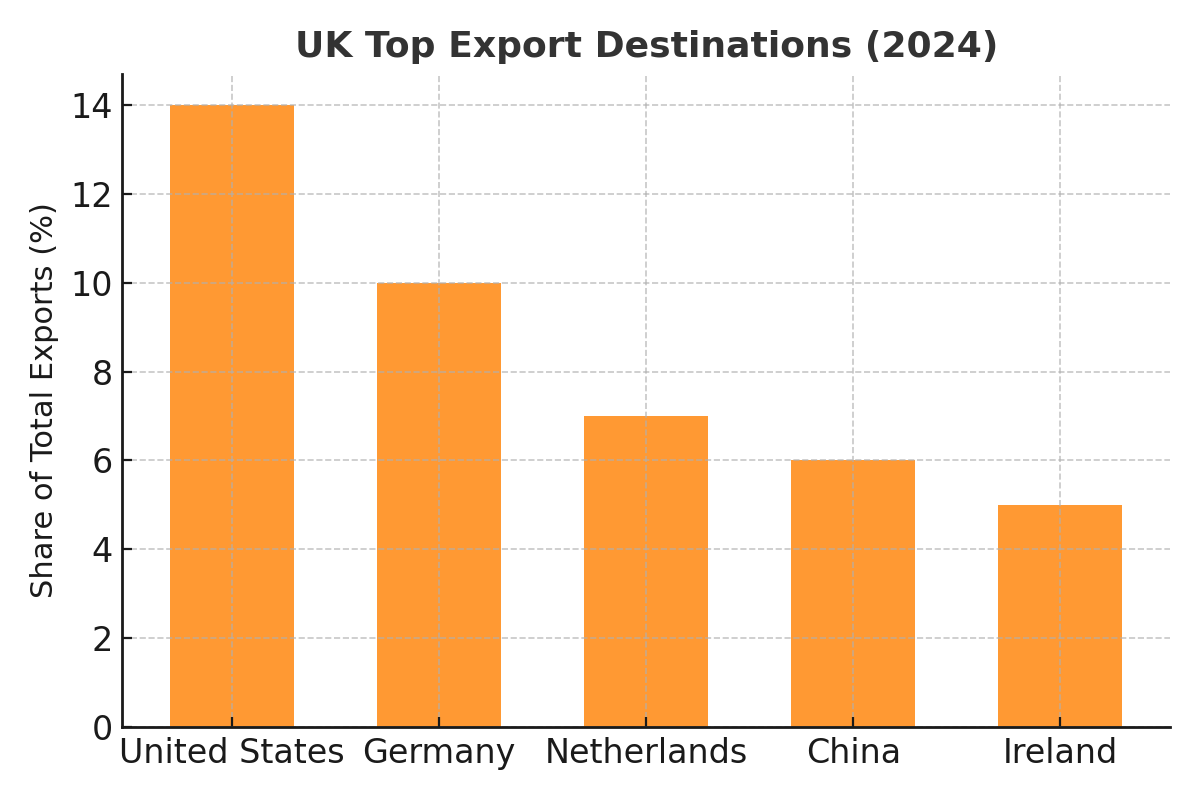 UK’s Top 10 Exports With HS Codes – Trends & Destinations !