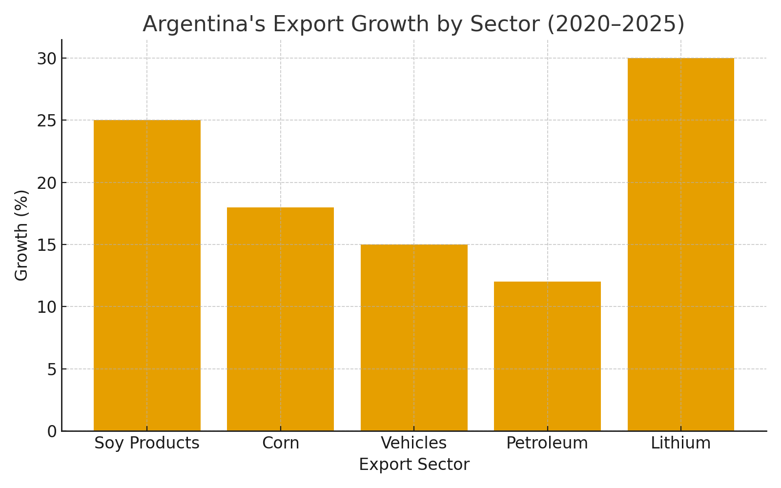 Argentina’s Top 10 Exports With HS Codes – & Destinations !