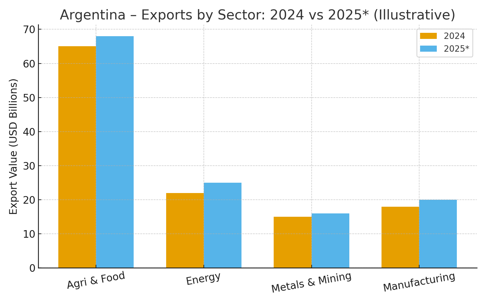 Argentina’s Top 10 Exports With HS Codes – & Destinations !