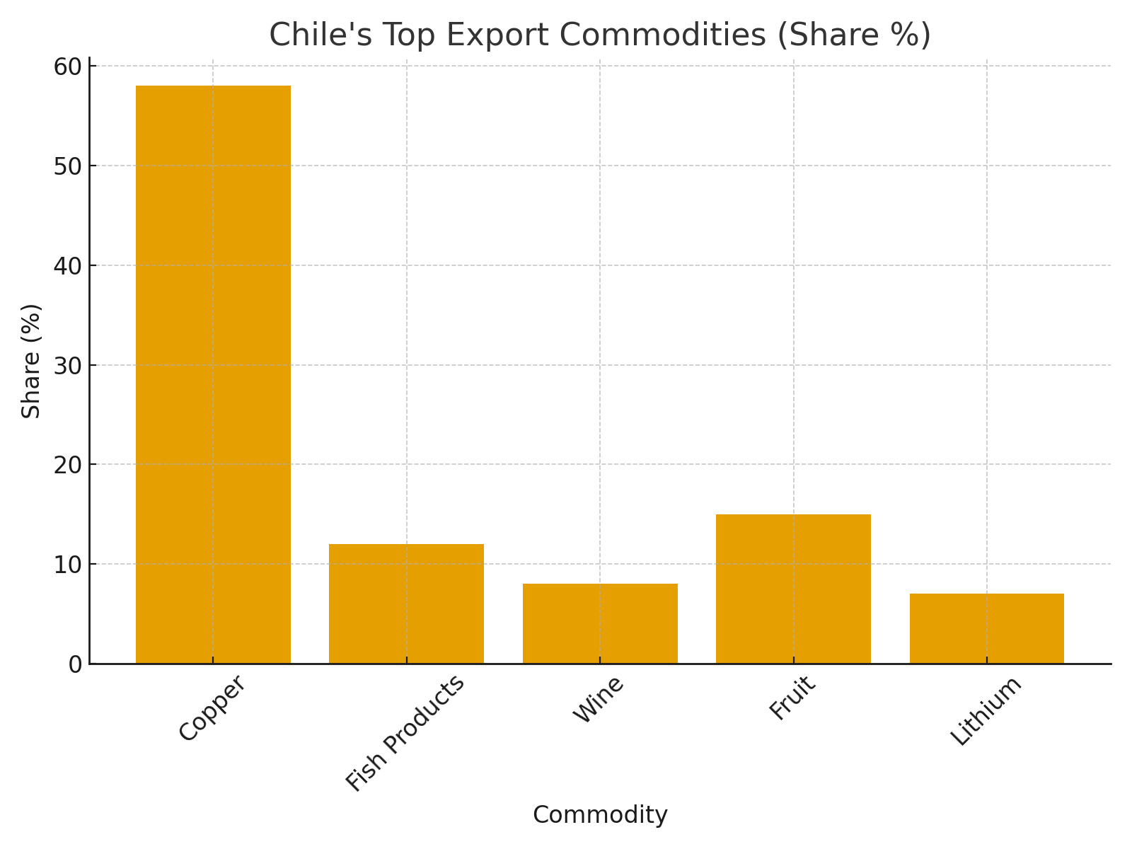 Chile Top 10 Exports With HS Codes – & Destinations !