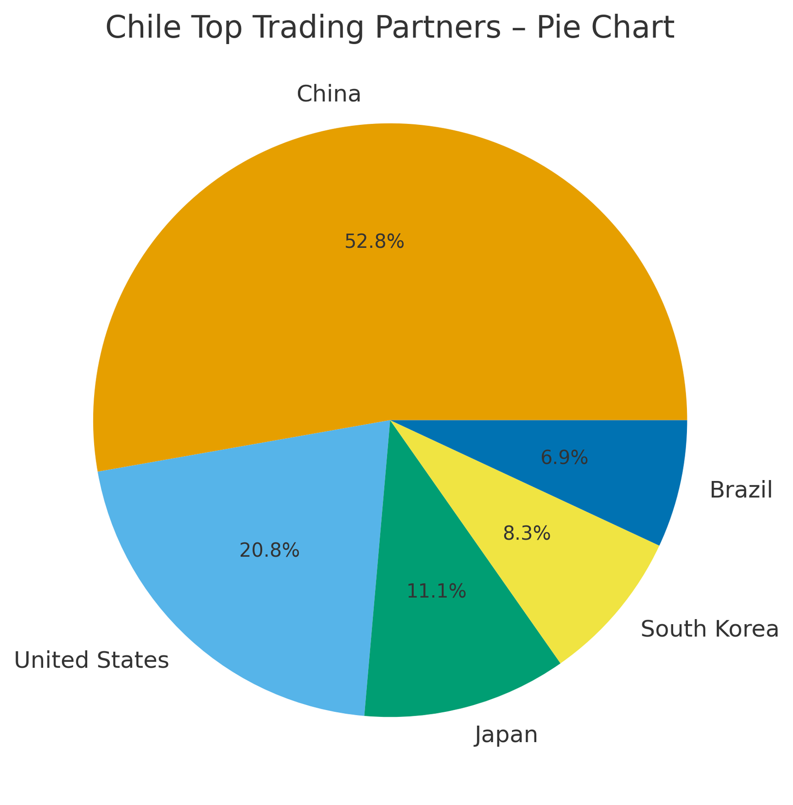 Chile Top 10 Exports With HS Codes – & Destinations !